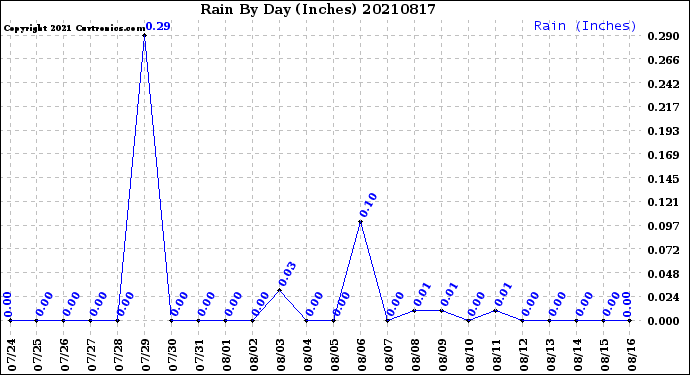 Milwaukee Weather Rain<br>By Day<br>(Inches)