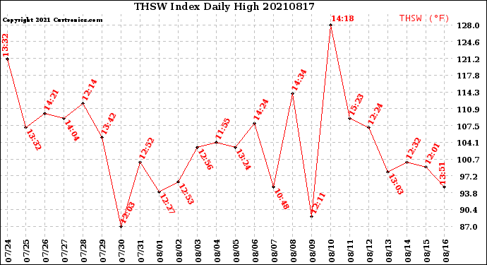 Milwaukee Weather THSW Index<br>Daily High