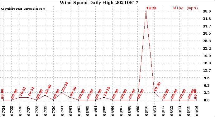 Milwaukee Weather Wind Speed<br>Daily High