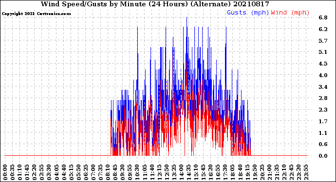 Milwaukee Weather Wind Speed/Gusts<br>by Minute<br>(24 Hours) (Alternate)