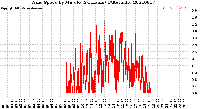 Milwaukee Weather Wind Speed<br>by Minute<br>(24 Hours) (Alternate)