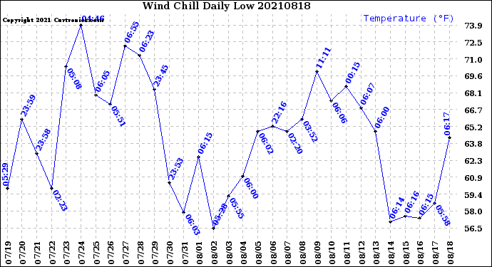Milwaukee Weather Wind Chill<br>Daily Low
