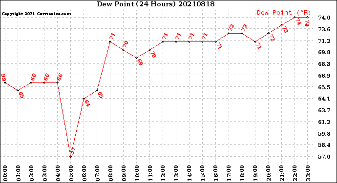 Milwaukee Weather Dew Point<br>(24 Hours)