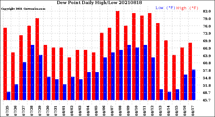 Milwaukee Weather Dew Point<br>Daily High/Low