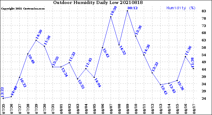 Milwaukee Weather Outdoor Humidity<br>Daily Low