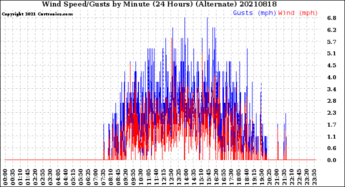 Milwaukee Weather Wind Speed/Gusts<br>by Minute<br>(24 Hours) (Alternate)