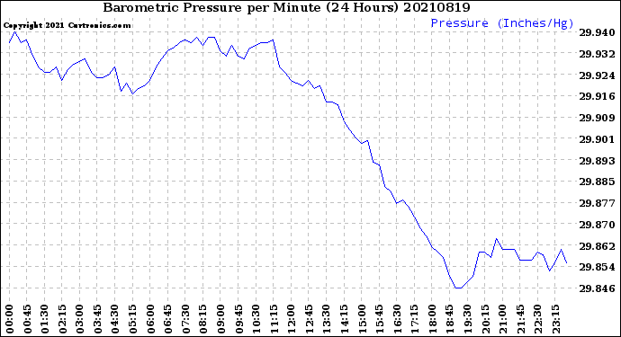 Milwaukee Weather Barometric Pressure<br>per Minute<br>(24 Hours)