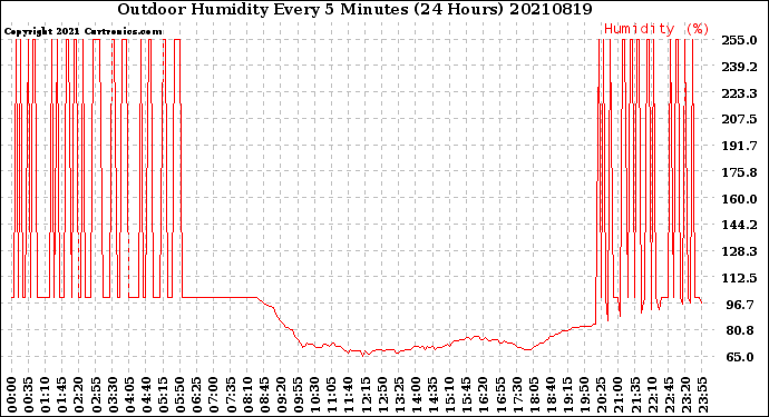 Milwaukee Weather Outdoor Humidity<br>Every 5 Minutes<br>(24 Hours)
