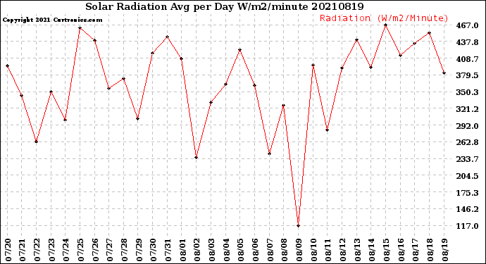 Milwaukee Weather Solar Radiation<br>Avg per Day W/m2/minute