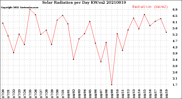 Milwaukee Weather Solar Radiation<br>per Day KW/m2