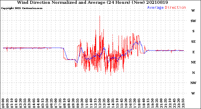 Milwaukee Weather Wind Direction<br>Normalized and Average<br>(24 Hours) (New)