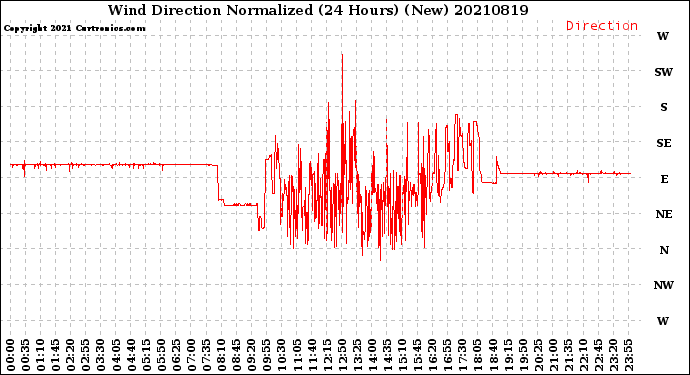 Milwaukee Weather Wind Direction<br>Normalized<br>(24 Hours) (New)