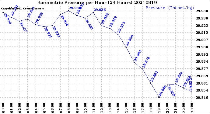 Milwaukee Weather Barometric Pressure<br>per Hour<br>(24 Hours)
