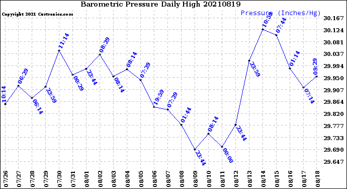 Milwaukee Weather Barometric Pressure<br>Daily High