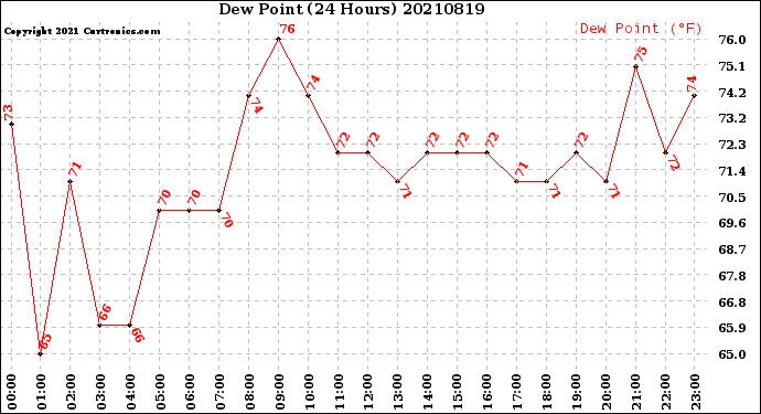 Milwaukee Weather Dew Point<br>(24 Hours)