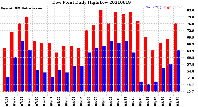 Milwaukee Weather Dew Point<br>Daily High/Low