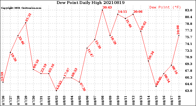 Milwaukee Weather Dew Point<br>Daily High