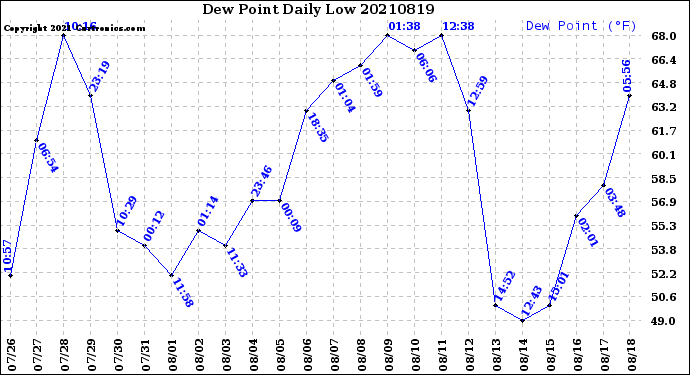 Milwaukee Weather Dew Point<br>Daily Low