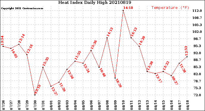 Milwaukee Weather Heat Index<br>Daily High