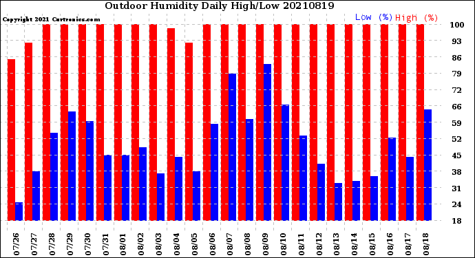Milwaukee Weather Outdoor Humidity<br>Daily High/Low