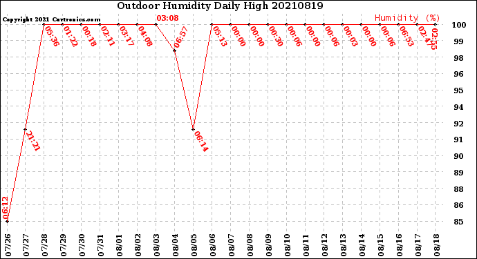 Milwaukee Weather Outdoor Humidity<br>Daily High