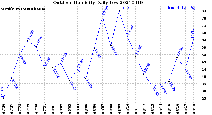 Milwaukee Weather Outdoor Humidity<br>Daily Low