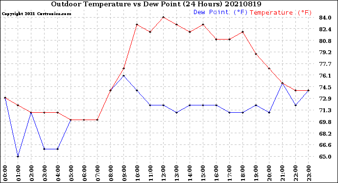 Milwaukee Weather Outdoor Temperature<br>vs Dew Point<br>(24 Hours)