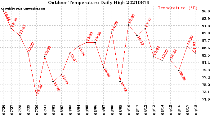 Milwaukee Weather Outdoor Temperature<br>Daily High
