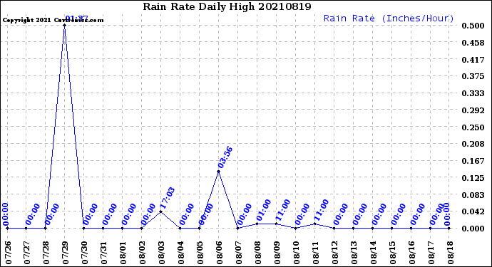 Milwaukee Weather Rain Rate<br>Daily High