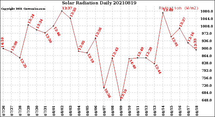 Milwaukee Weather Solar Radiation<br>Daily