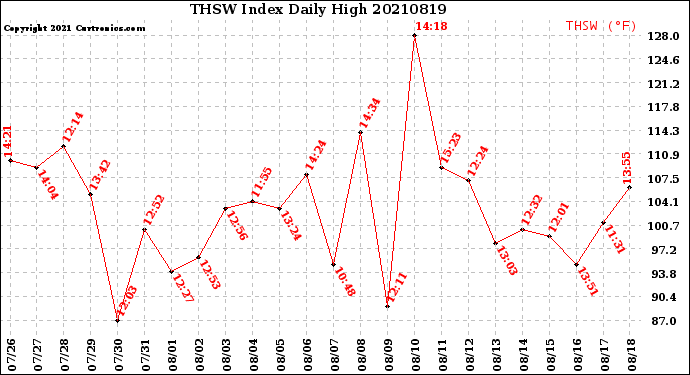 Milwaukee Weather THSW Index<br>Daily High