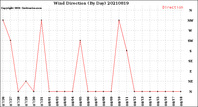 Milwaukee Weather Wind Direction<br>(By Day)