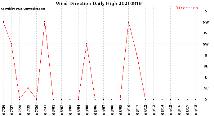 Milwaukee Weather Wind Direction<br>Daily High
