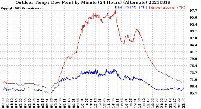 Milwaukee Weather Outdoor Temp / Dew Point<br>by Minute<br>(24 Hours) (Alternate)