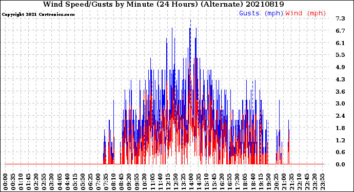 Milwaukee Weather Wind Speed/Gusts<br>by Minute<br>(24 Hours) (Alternate)