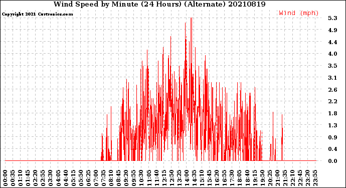 Milwaukee Weather Wind Speed<br>by Minute<br>(24 Hours) (Alternate)