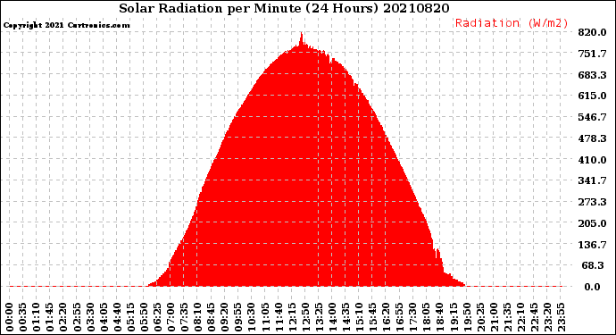 Milwaukee Weather Solar Radiation<br>per Minute<br>(24 Hours)