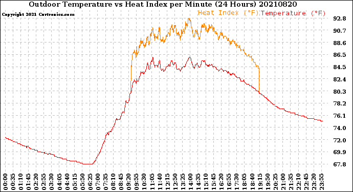 Milwaukee Weather Outdoor Temperature<br>vs Heat Index<br>per Minute<br>(24 Hours)