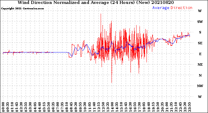 Milwaukee Weather Wind Direction<br>Normalized and Average<br>(24 Hours) (New)