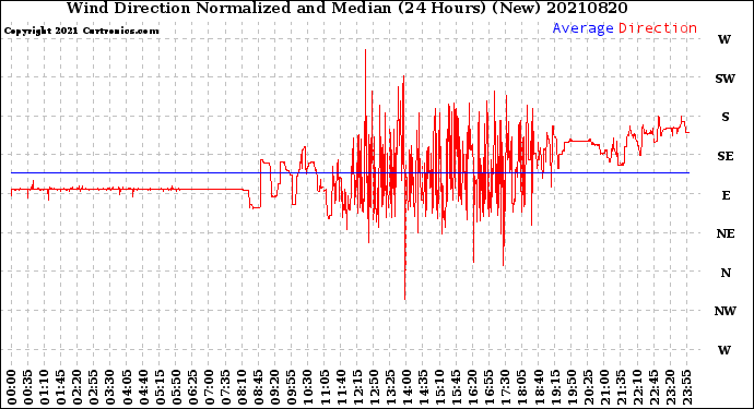 Milwaukee Weather Wind Direction<br>Normalized and Median<br>(24 Hours) (New)
