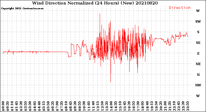 Milwaukee Weather Wind Direction<br>Normalized<br>(24 Hours) (New)