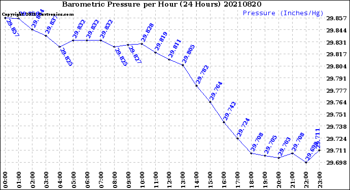 Milwaukee Weather Barometric Pressure<br>per Hour<br>(24 Hours)