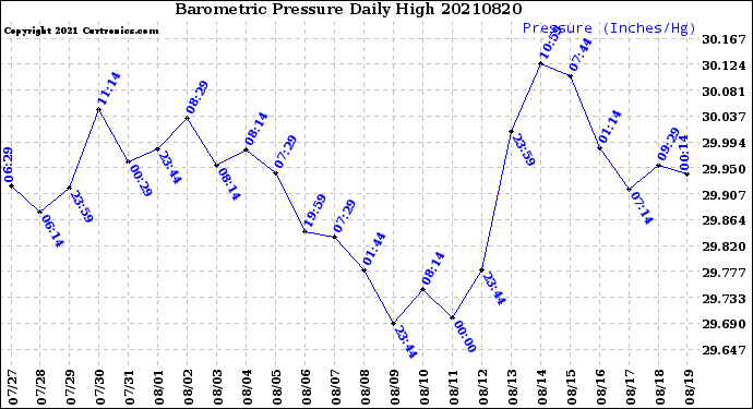 Milwaukee Weather Barometric Pressure<br>Daily High