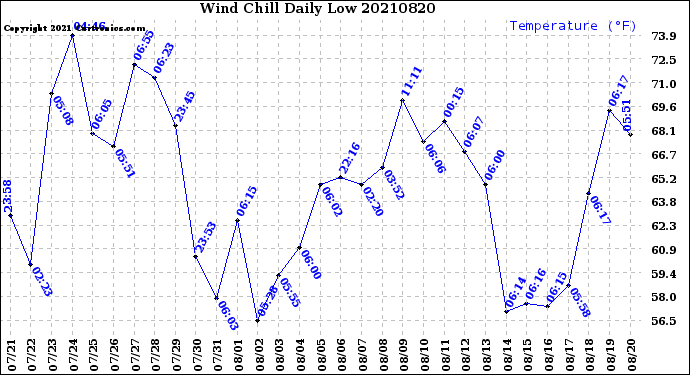 Milwaukee Weather Wind Chill<br>Daily Low