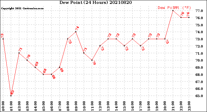 Milwaukee Weather Dew Point<br>(24 Hours)