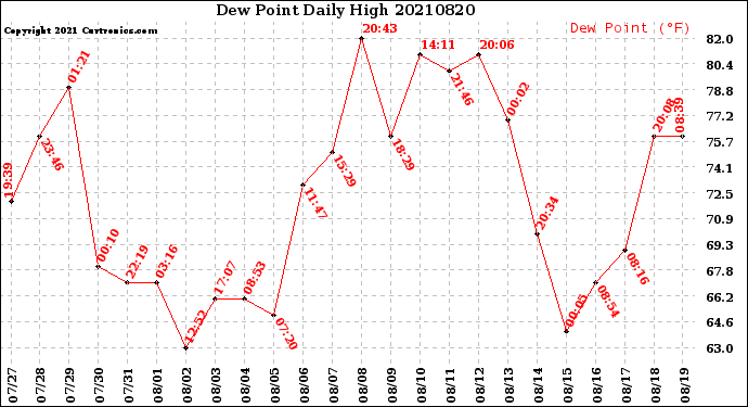 Milwaukee Weather Dew Point<br>Daily High