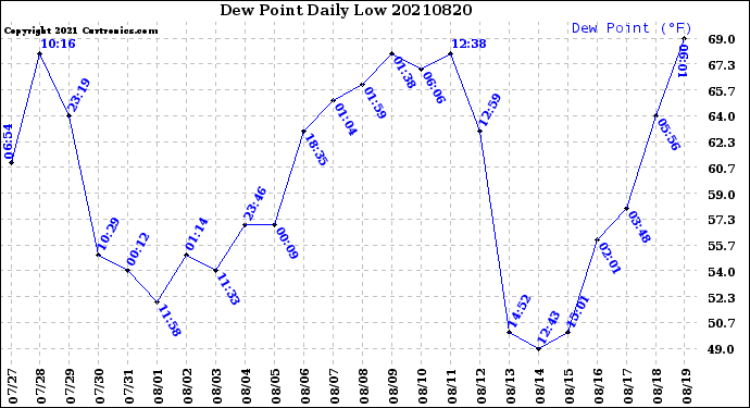 Milwaukee Weather Dew Point<br>Daily Low