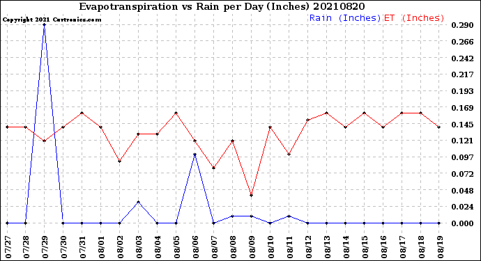 Milwaukee Weather Evapotranspiration<br>vs Rain per Day<br>(Inches)