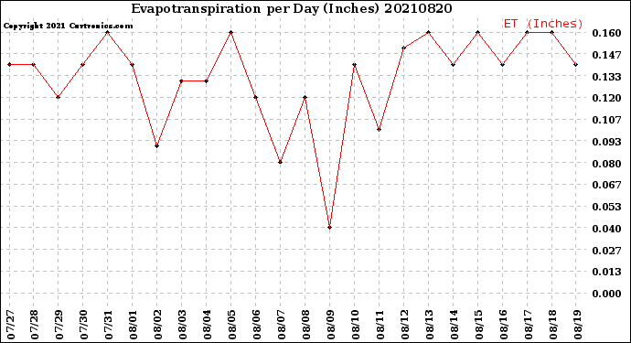 Milwaukee Weather Evapotranspiration<br>per Day (Inches)
