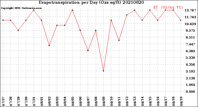 Milwaukee Weather Evapotranspiration<br>per Day (Ozs sq/ft)